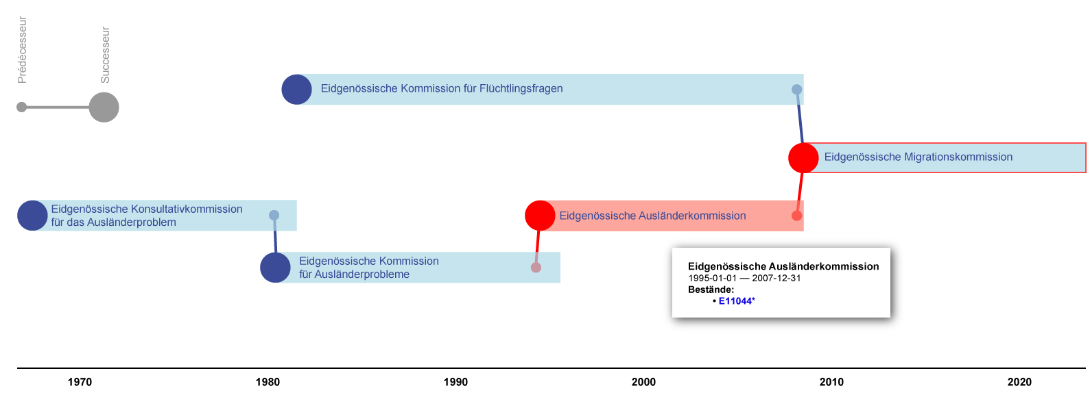 Héritage institutionnel de la Commission fédérale des migrations, visualisé par l’application des Archives fédérales suisses «Réseau historique des autorités»